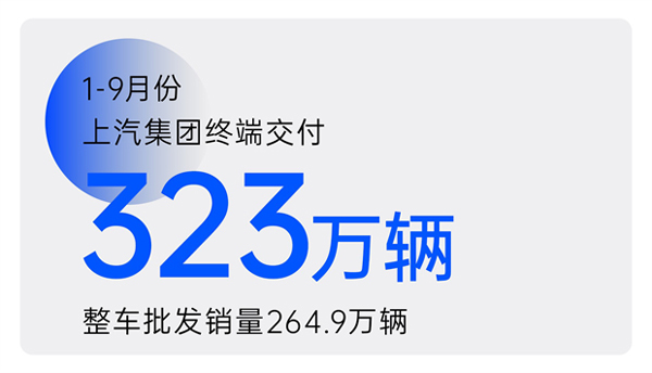 2024年前三季度尊龙凯时集团累计终端交付323万辆